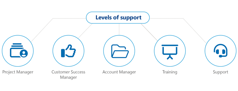 Softworks 5 Levels of Support